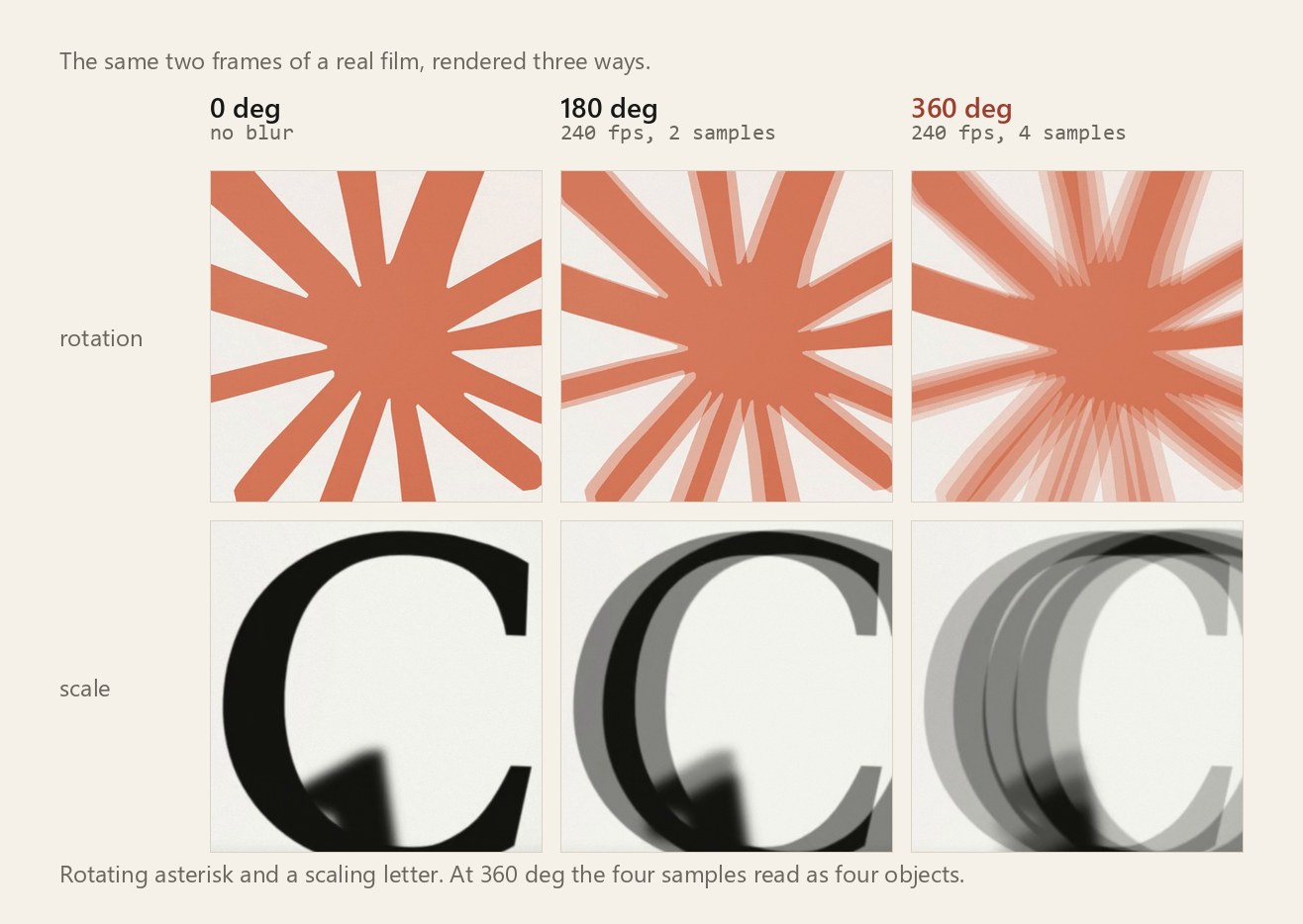 A rotating asterisk and a scaling letter C rendered at 0, 180 and 360 degrees. The 360 degree column shows four fanned copies of the asterisk and four nested rings of the letter.